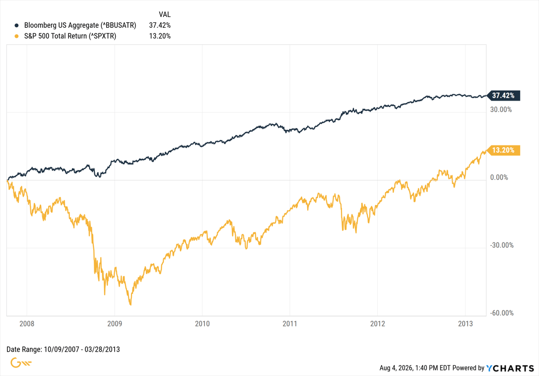 Line chart from Oct 2007 to Mar 2013: the Bloomberg US Aggregate Bond Index rose steadily to 37.42%, while the S&P 500 Total Return Index fell about 55% before recovering to 13.20%.