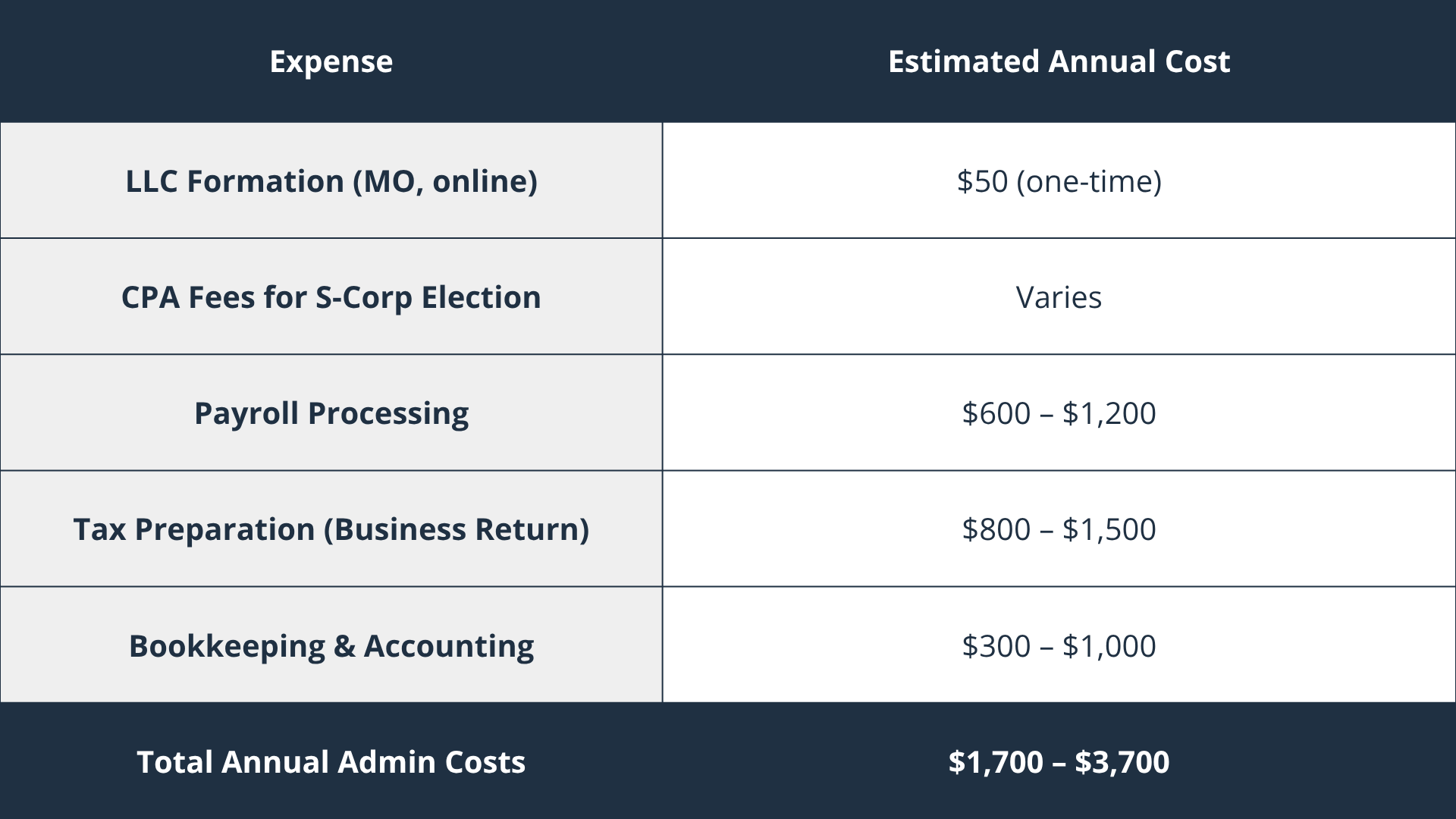 Table of estimated annual costs to run an S-Corp: LLC formation in Missouri at fifty dollars one-time, CPA fees for the S-Corp election varying, payroll processing six hundred to twelve hundred dollars, business tax preparation eight hundred to fifteen hundred dollars, and bookkeeping and accounting three hundred to one thousand dollars, totaling seventeen hundred to thirty-seven hundred dollars annually.