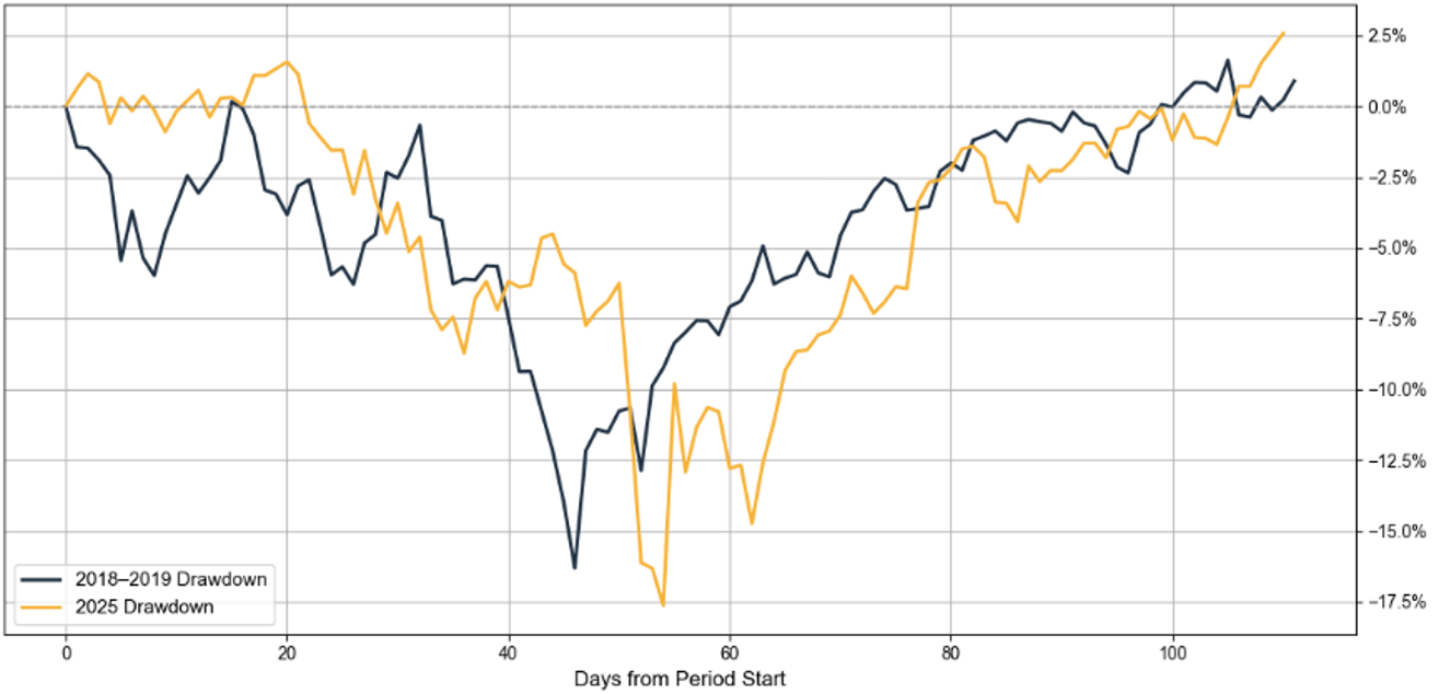bar graph showing the days from period start by percentage for the 2018-2019 drawdown compared to the 2025 drawdown from day 0 to day 120.