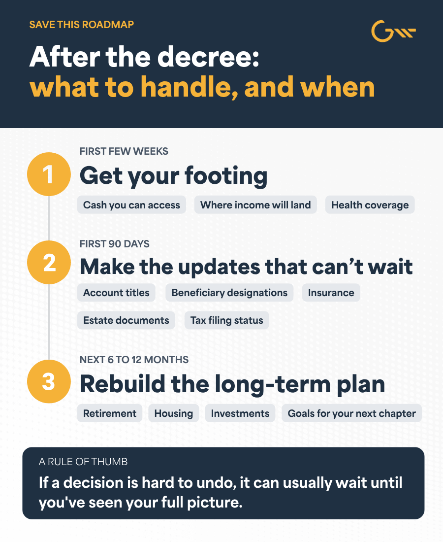 Roadmap of financial steps after divorce: get your footing in the first few weeks, make key updates in the first 90 days, and rebuild the long-term plan over six to twelve months.