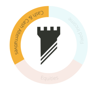 A circular chart with three sections labeled Fixed Income, Equities, and Cash & Cash Alternatives. The Cash & Cash Alternatives segment is highlighted. A black castle rook icon is in the center.