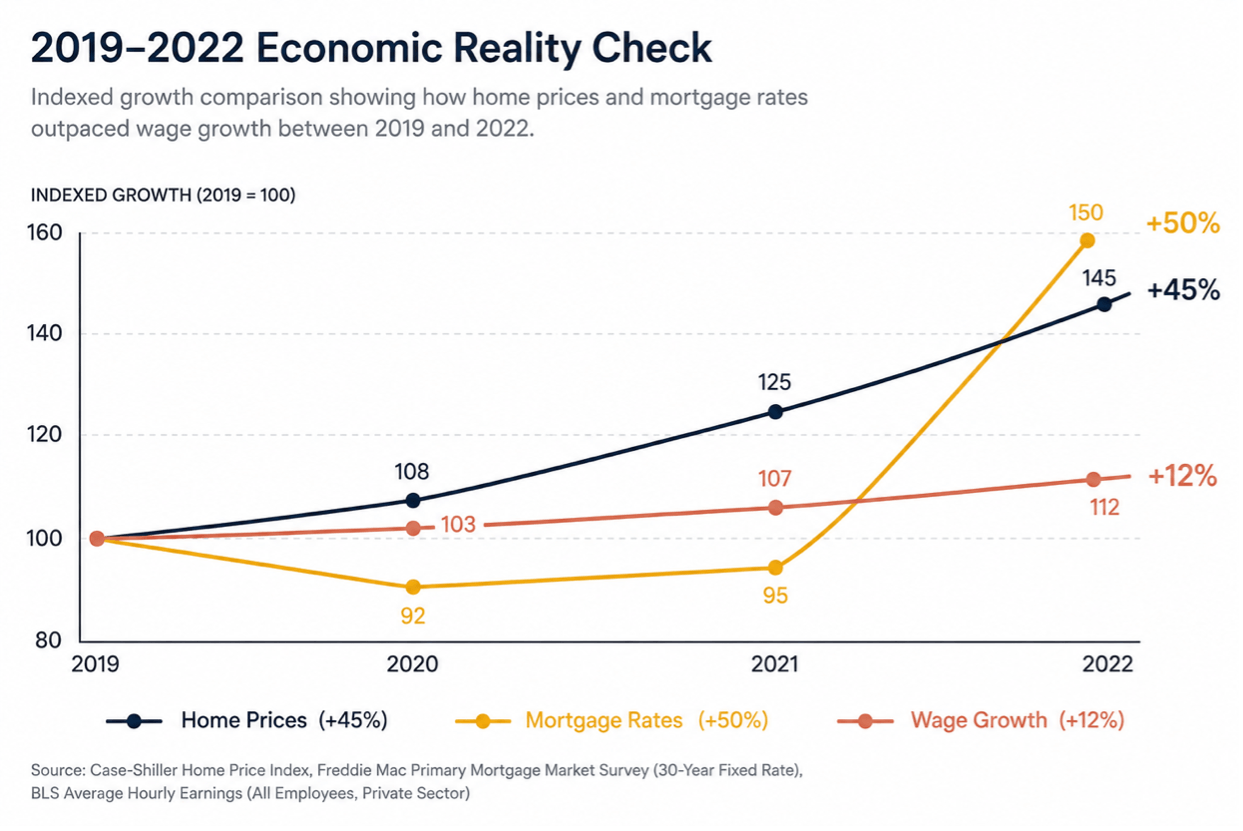 Line chart titled 2019–2022 Economic Reality Check comparing indexed growth of home prices (+45%), mortgage rates (+50%), and wages (+12%), showing home prices and mortgage rates rising faster than wages from 2019 to 2022.