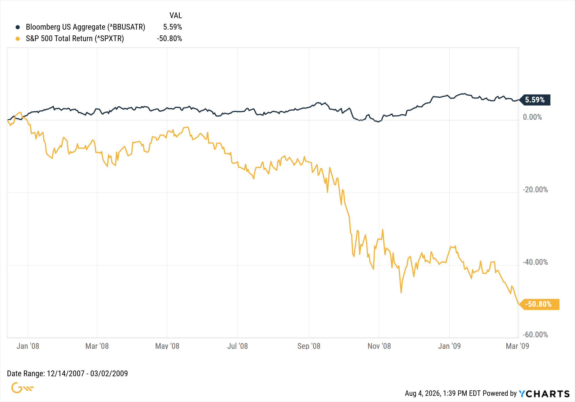 Line graph comparing Bloomberg US Aggregate (steady) and S&P 500 Total Return (declining sharply) from Dec 2007 to Mar 2009, showing S&P 500 dropped ~50.8% while Bloomberg US Aggregate rose 5.9%.